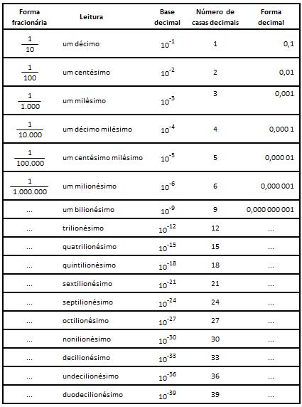 Como Ler E Escrever Numerais Fracion Rios